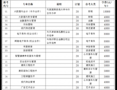 2022年临沂职业学院单独招生和综合评价招生专业计划