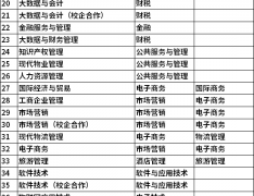 2022年东营职业学院单招和综招对应春季高考专业类别