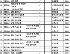 2022年临沂职业学院单独招生对应春季高考专业类别