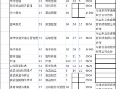 2022年潍坊工商职业学院单招、综合评价招生专业计划