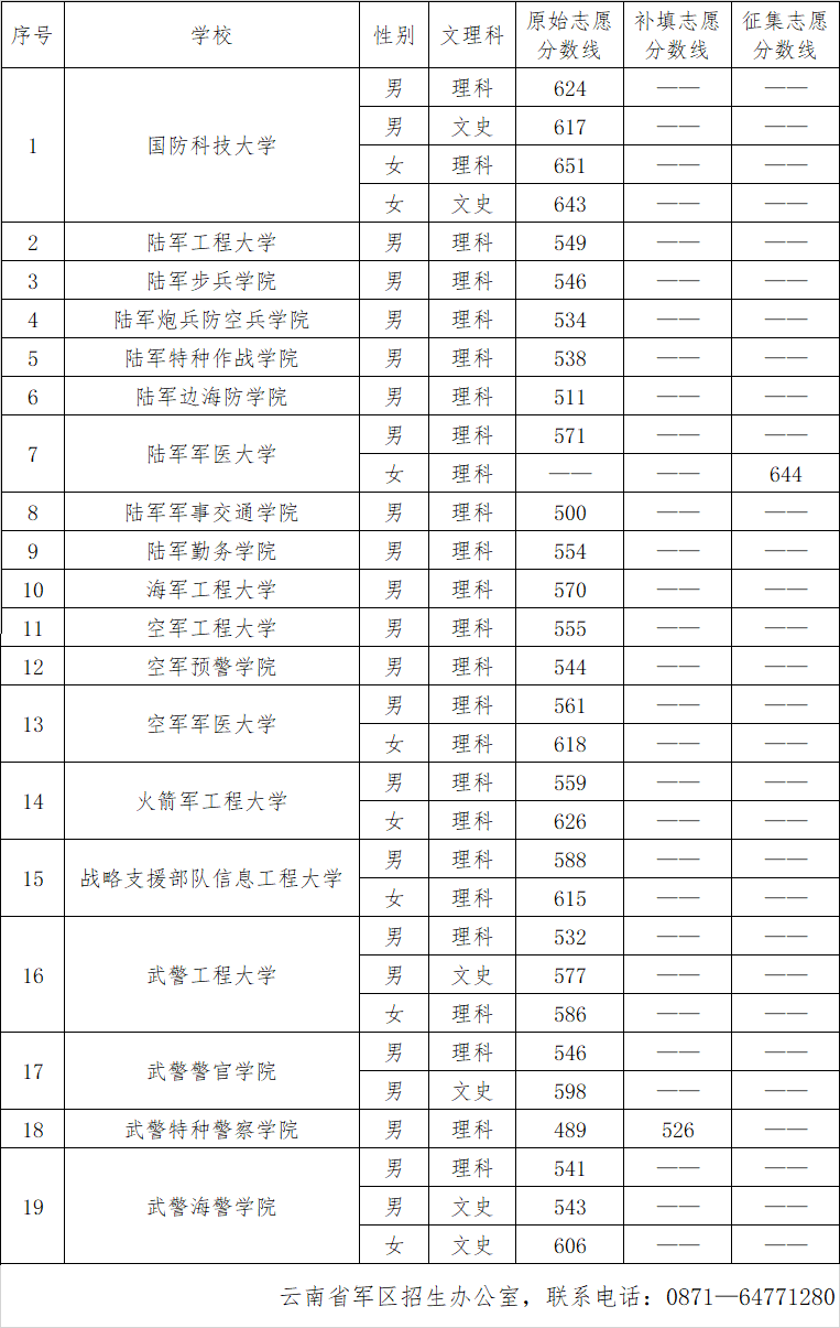         云南：2024年军队院校招生录取最低分数线