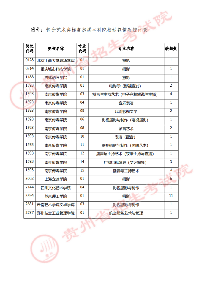         贵州：2024年普通高校招生艺术类梯度志愿本科院校征集志愿说明