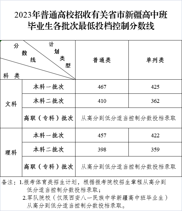         新疆：2024年有关省市新疆高中班毕业生高考各批次最低投档控制分数线确定 录取工作将于7月19日开始