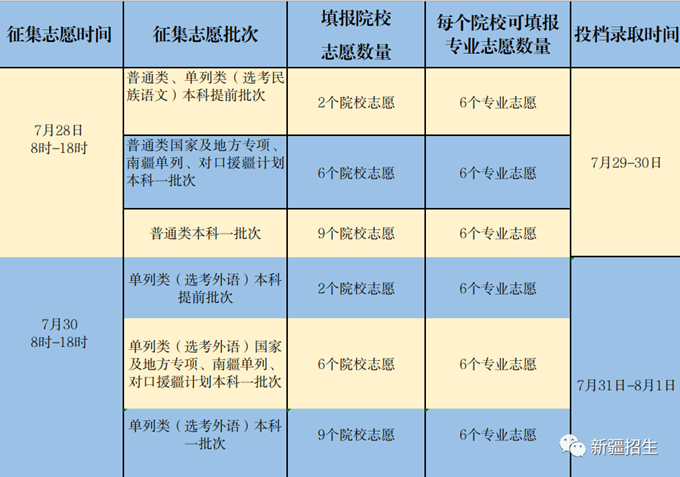         新疆：2024年普通高等学校招生网上录取7月28日第二次征集志愿