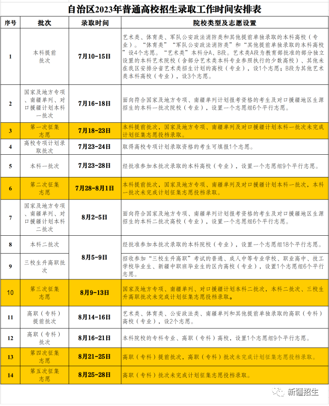         新疆：2024年普通高校招生录取工作将于7月10日开始