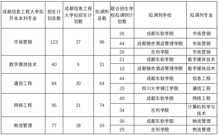 成都信息工程大学专升本<a href=https://www.9951.cc/zixun/jihua/ target=_blank class=infotextkey>招生计划</a>