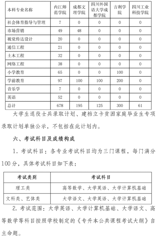 内江师范学院2021年专升本