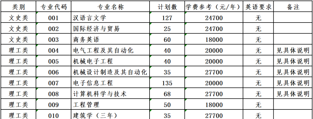 2021年宁波大学科学技术学院“专升本”招生简章