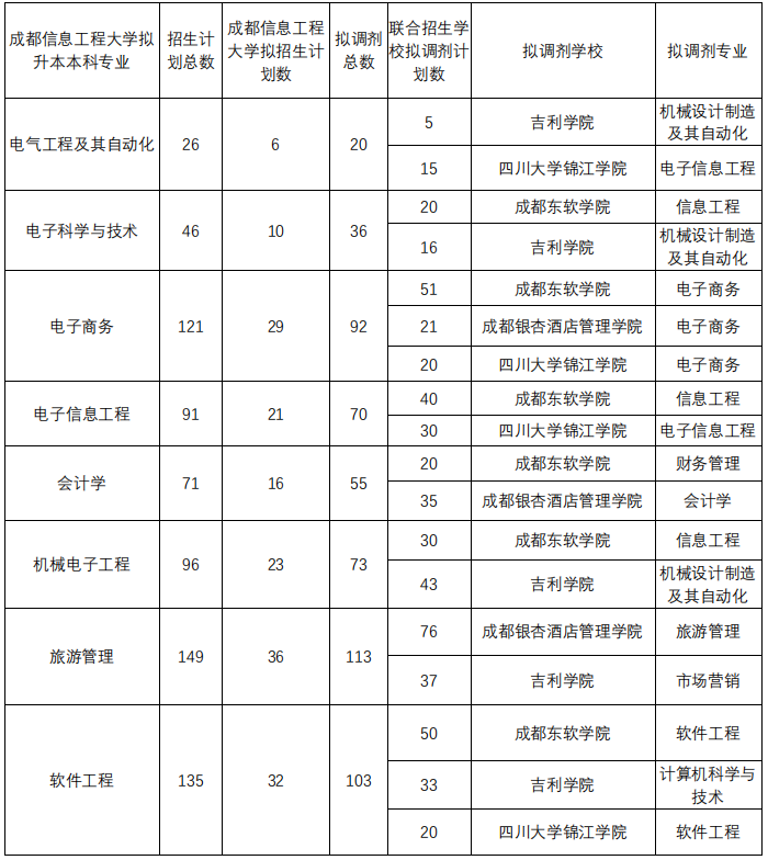 成都信息工程大学专升本<a href=https://www.9951.cc/zixun/jihua/ target=_blank class=infotextkey>招生计划</a>