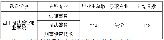 四川警察学院2021年专升本