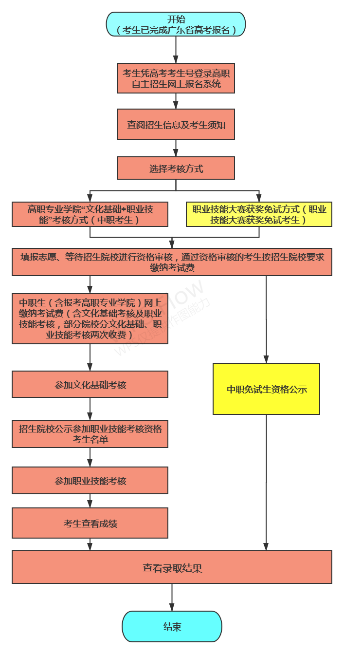 2021年肇庆医学高等<a href=https://www.9951.cc/xuexiao/ target=_blank class=infotextkey>专科学校</a>高职自主招生招生简章