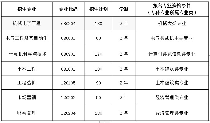 2021年武昌首义学院普通专升本招生简章