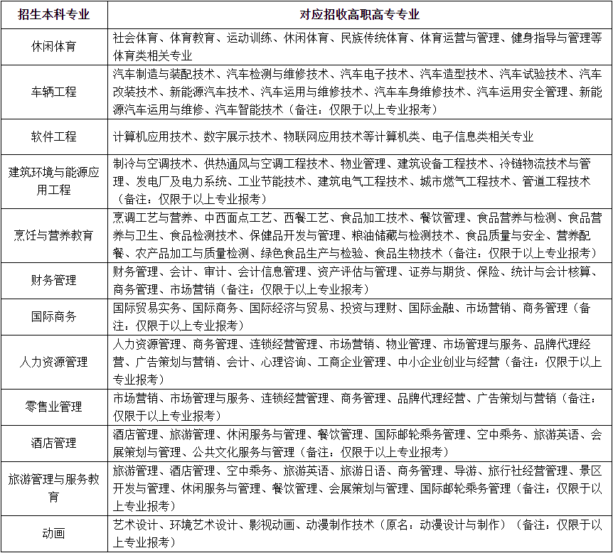 2021年武汉商学院普通专升本招生简章