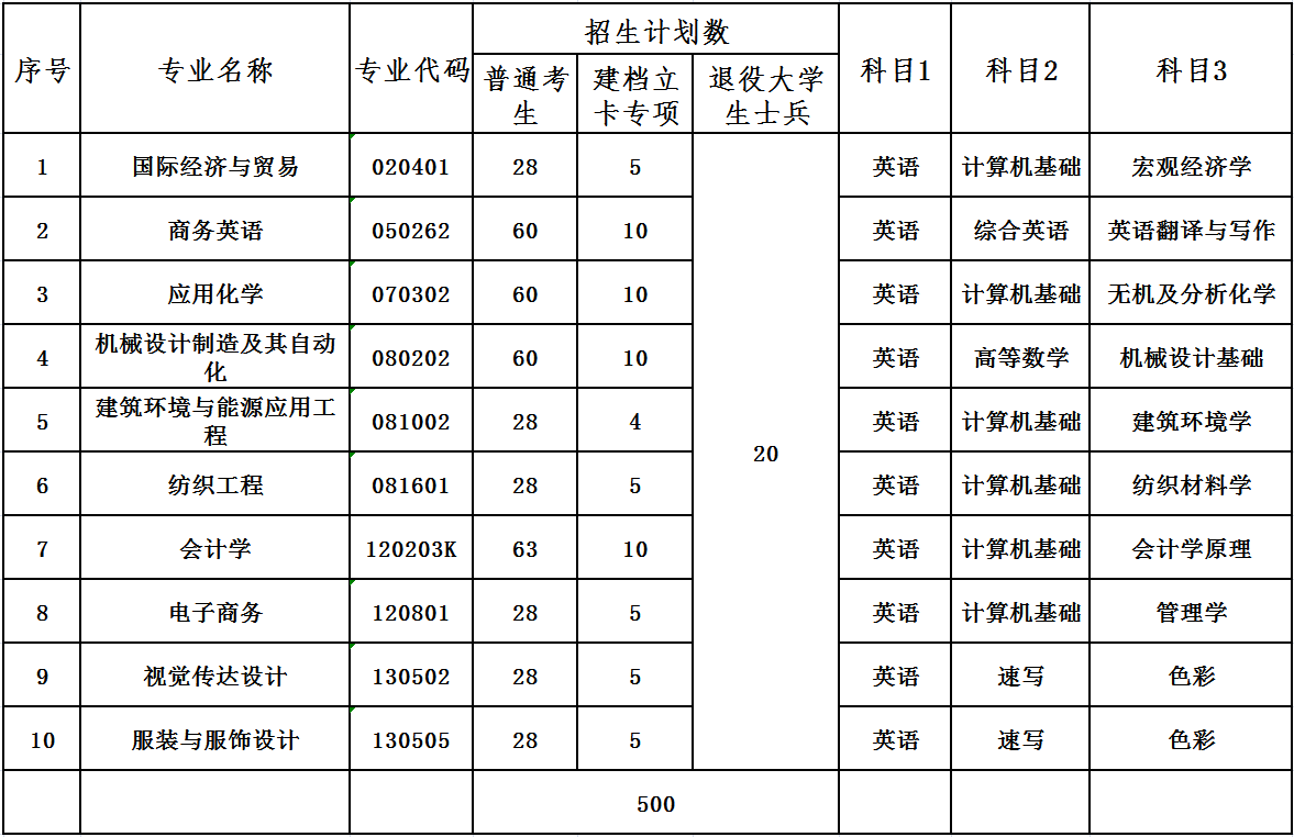 2021年武汉纺织大学普通专升本招生简章