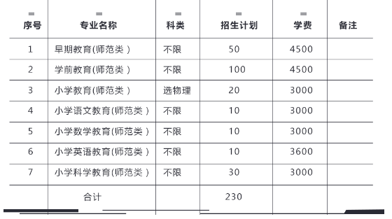 2021年朝阳师范高等<a href=https://www.9951.cc/xuexiao/ target=_blank class=infotextkey>专科学校</a>第一阶段单独招生简章