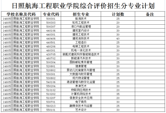 2022日照航海工程职业学院综合评价招生分专业计划
