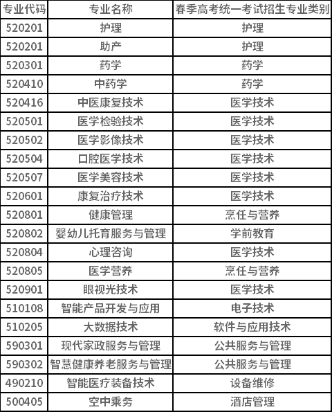 2022年潍坊护理职业学院单独招生对应春季高考专业类别
