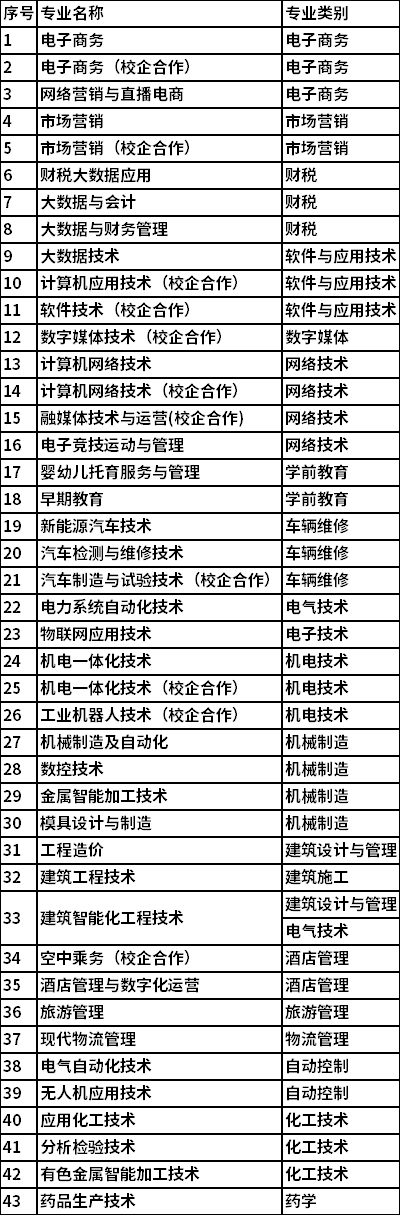 2022山东铝业职业学院单招和综招对应春季高考专业类别