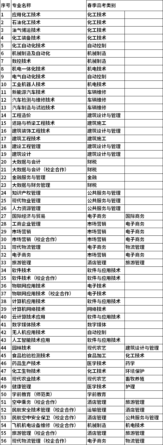 2022年东营<a href=https://www.9951.cc/xuexiao/ target=_blank class=infotextkey>职业学院</a>单招和综招对应春季高考专业类别