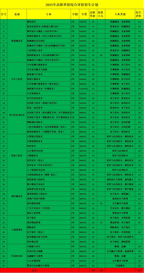 2022年山东劳动职业技术学院单招对应春季高考专业类别