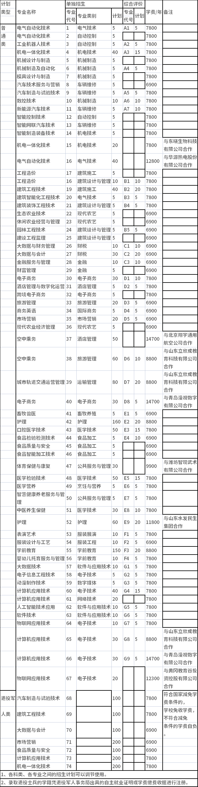 2022年潍坊工商职业学院单招、综合评价招生专业计划