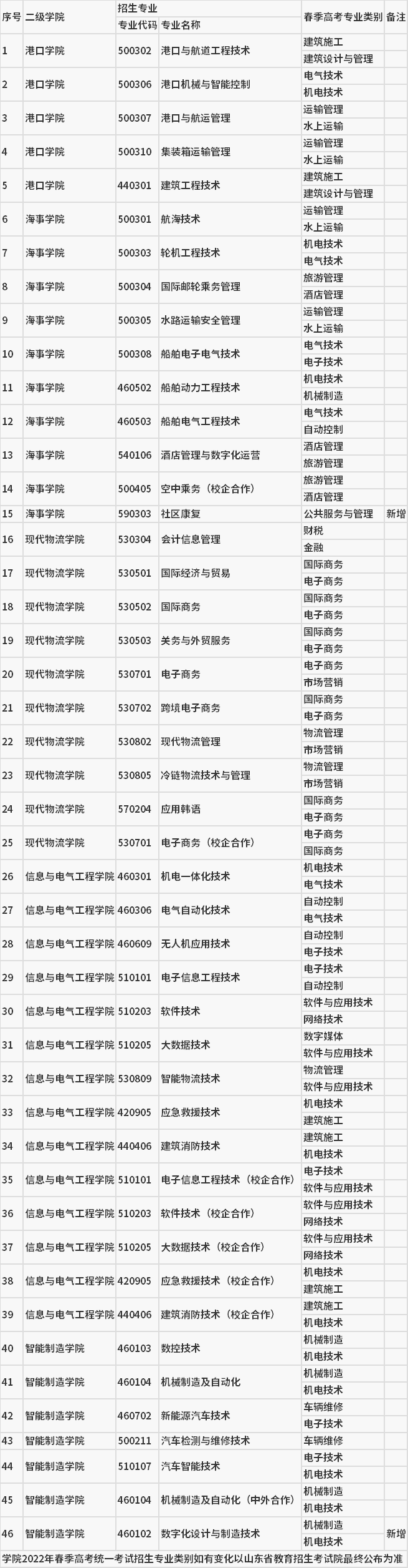2022青岛港湾职业技术学院单招和综招对应春季高考专业类别