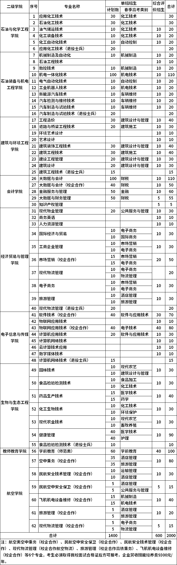 2022年东营<a href=https://www.9951.cc/xuexiao/ target=_blank class=infotextkey>职业学院</a>单独招生和综合评价<a href=https://www.9951.cc/zhuanye/ target=_blank class=infotextkey>招生专业</a>计划