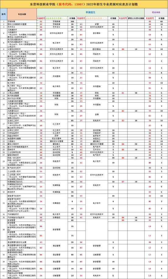2022东营科技职业学院单独招生、综合评价招生专业计划