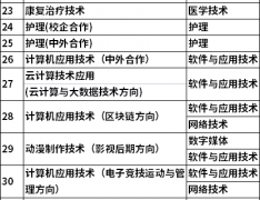 2022年枣庄职业学院单招和综招对应春季高考专业类别