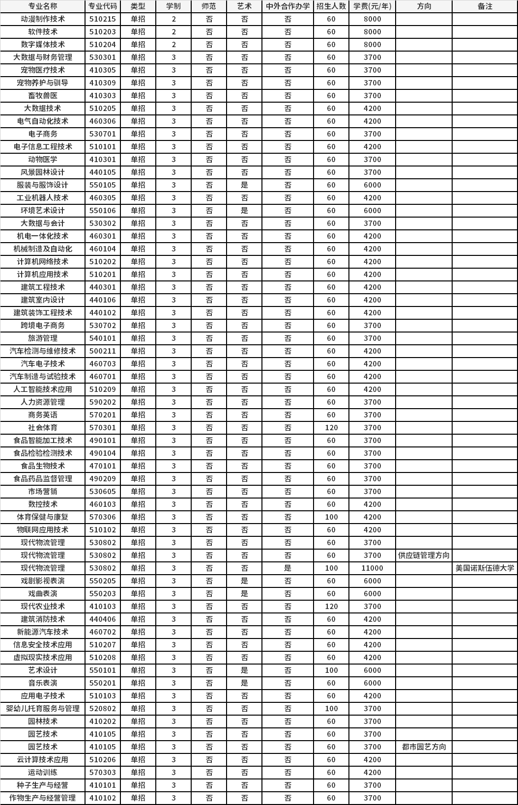 2021年商丘职业技术学院高职单招<a href=https://www.9951.cc/zhuanye/ target=_blank class=infotextkey>招生专业</a>计划