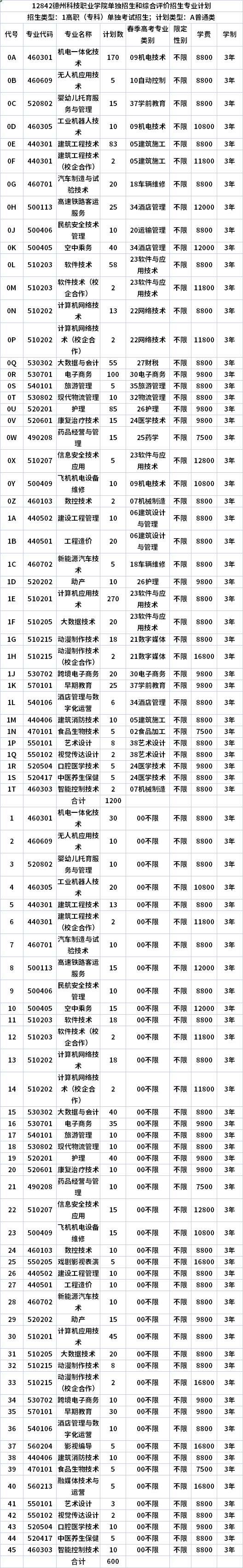 2022德州科技职业学院单招和综招专业计划及春季高考专业类别
