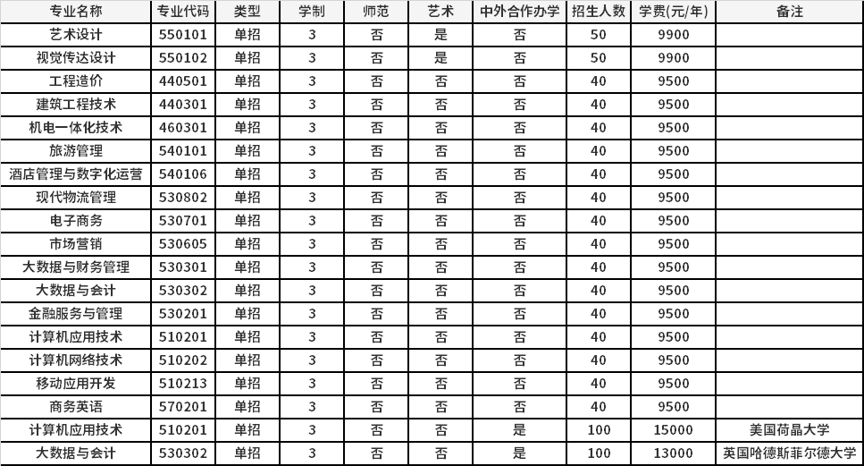 2021年郑州商学院高职单招报名考试信息