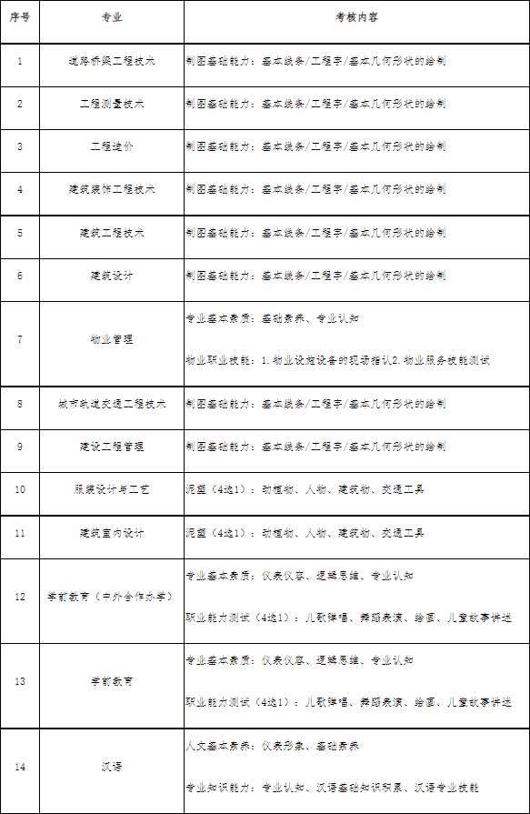 2021年四川城市<a href=https://www.9951.cc/xuexiao/ target=_blank class=infotextkey>职业学院</a>高职单招报名考试信息