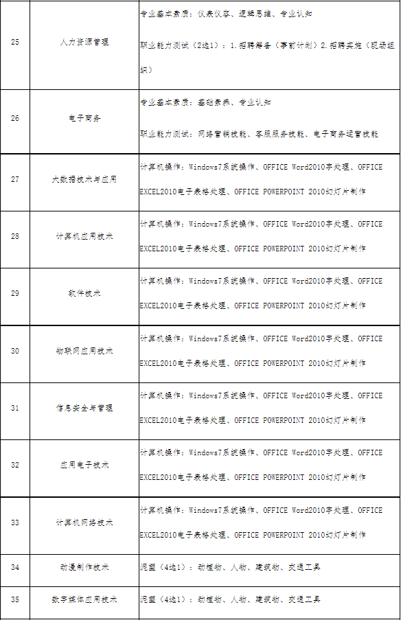 2021年四川城市<a href=https://www.9951.cc/xuexiao/ target=_blank class=infotextkey>职业学院</a>高职单招报名考试信息