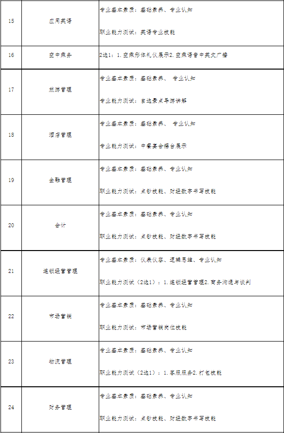 2021年四川城市<a href=https://www.9951.cc/xuexiao/ target=_blank class=infotextkey>职业学院</a>高职单招报名考试信息