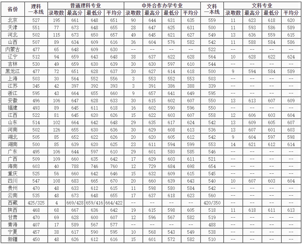 2021北京邮电大学录取分数线一览表(含2019-2020历年)
