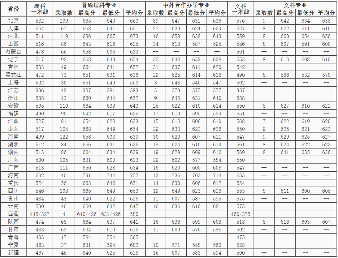 2021北京邮电大学录取分数线一览表(含2019-2020历年)