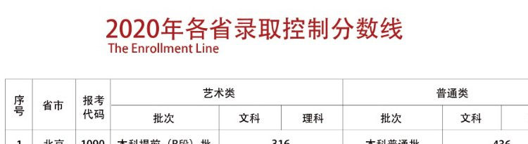 2022年首都师范大学科德学院专业最低分和最低录取位次排名多少,附历年最低分数据