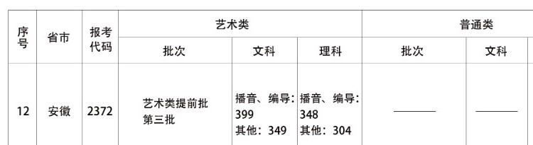 2022年首都师范大学科德学院专业最低分和最低录取位次排名多少,附历年最低分数据