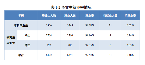 北京邮电大学就业率及就业前景怎么样（含就业质量报告）