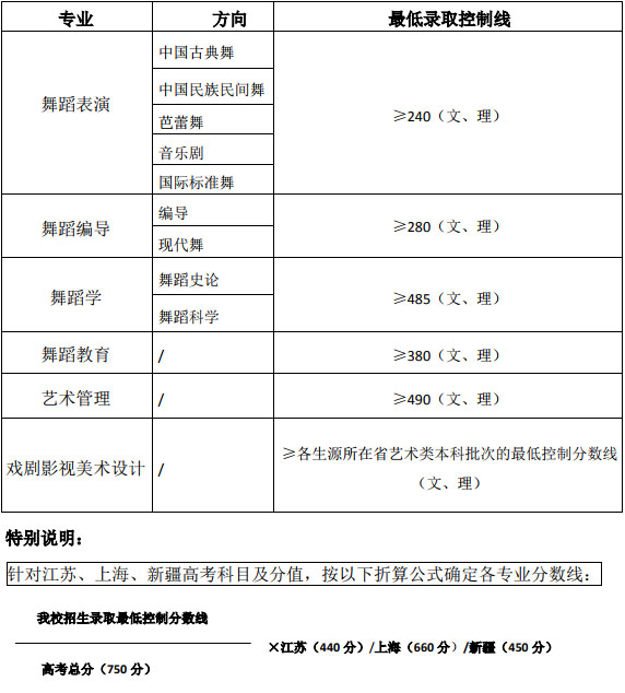 2019年北京舞蹈学院文化录取最低控制分数线