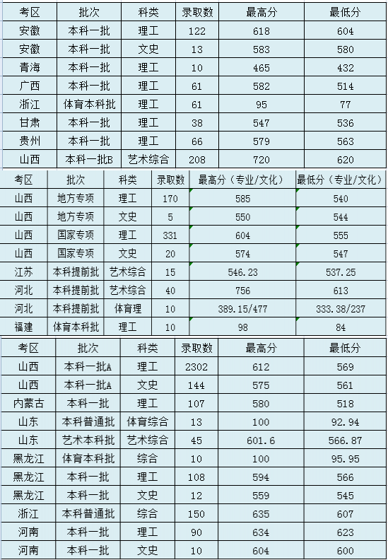 2021太原理工大学录取分数线一览表（含2019-2020历年）