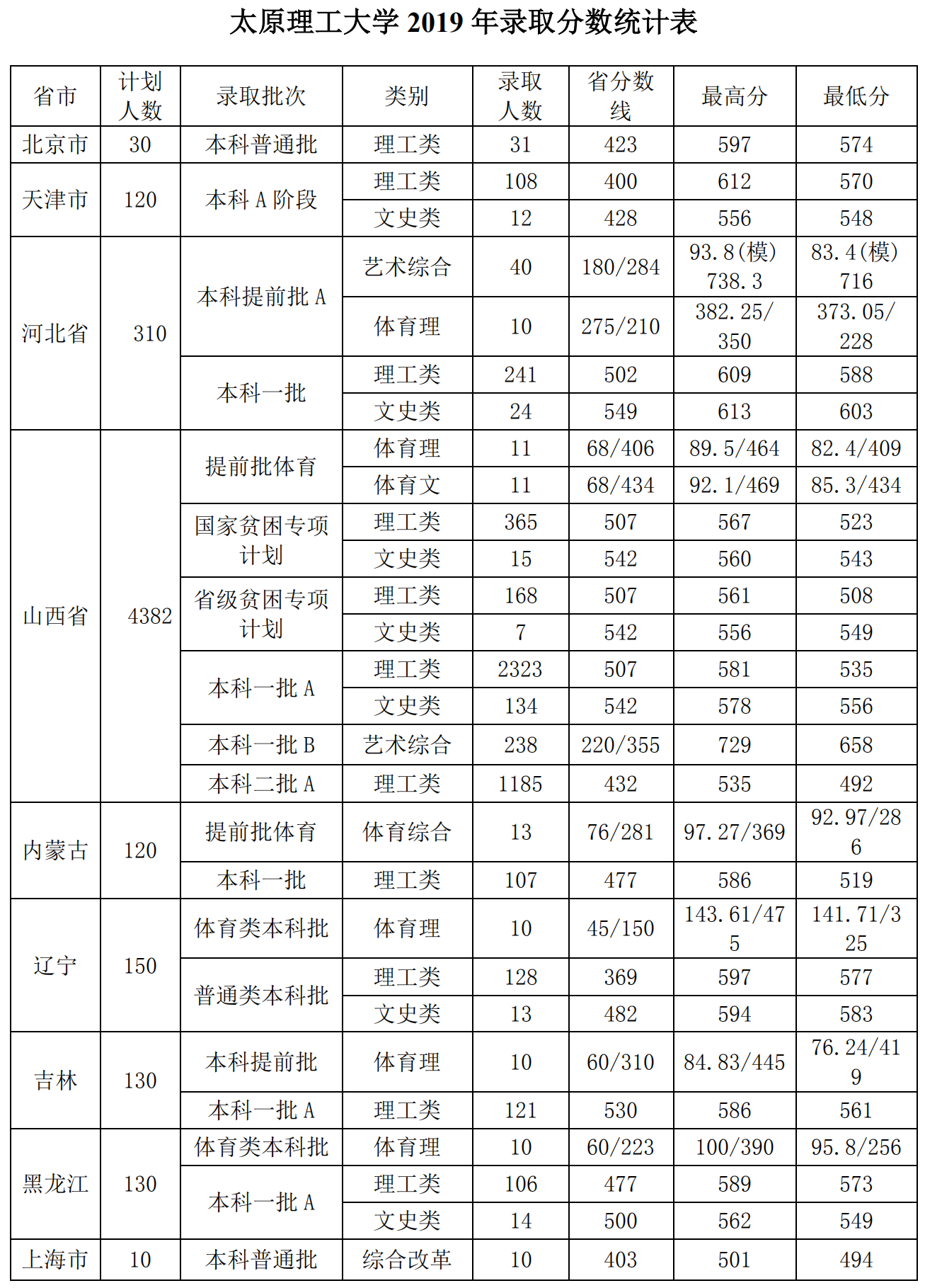 2021太原理工大学录取分数线一览表（含2019-2020历年）