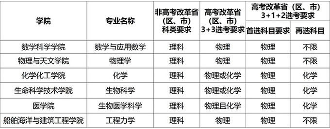         上海交通大学2024年强基计划招生简章